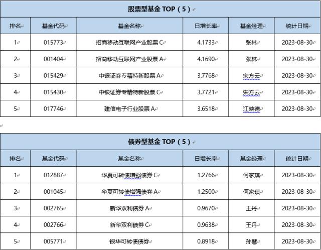 基金导读：资金“越跌越买” 8月股票型ETF净申购逼近千亿份