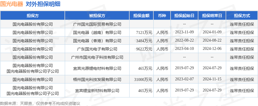 国光电器披露8笔对外担保，被担保公司达8家