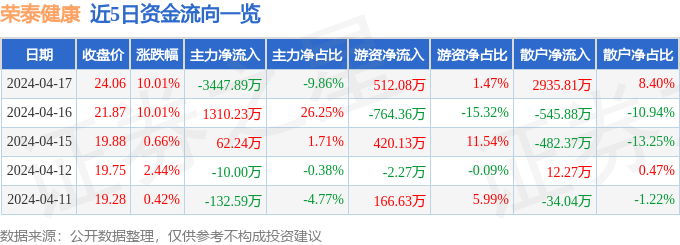 4月17日荣泰健康涨停分析：家电，小家电，跨境电商概念热股