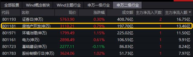 三部门午后出手，万亿板块逆市爆发，地产ETF（159707）全市场涨幅第一！政策扭转+业绩提振，银行也疯狂？