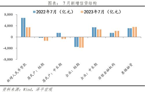  社融信贷回落，全力拼经济 