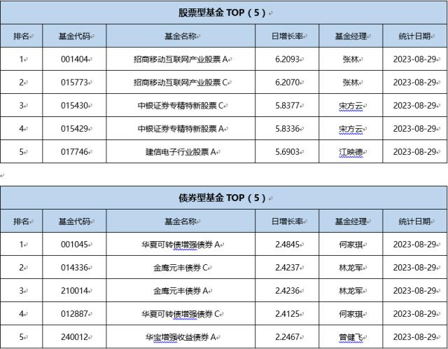 基金导读： 大奇迹日！18只基金单日涨超6%