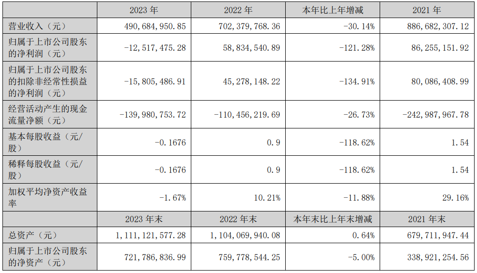 拓山重工2023年转亏 2022年上市募4.6亿民生证券保荐